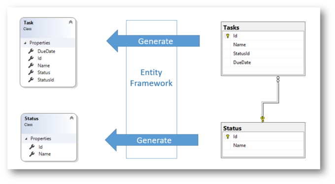 Introduction To Entity Framework - Dotnet Playbook