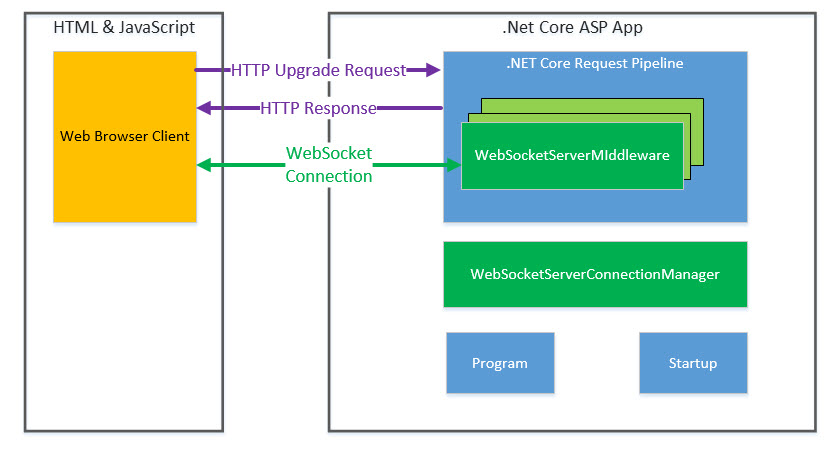 Which Is Best? WebSockets Or SignalR - Dotnet Playbook